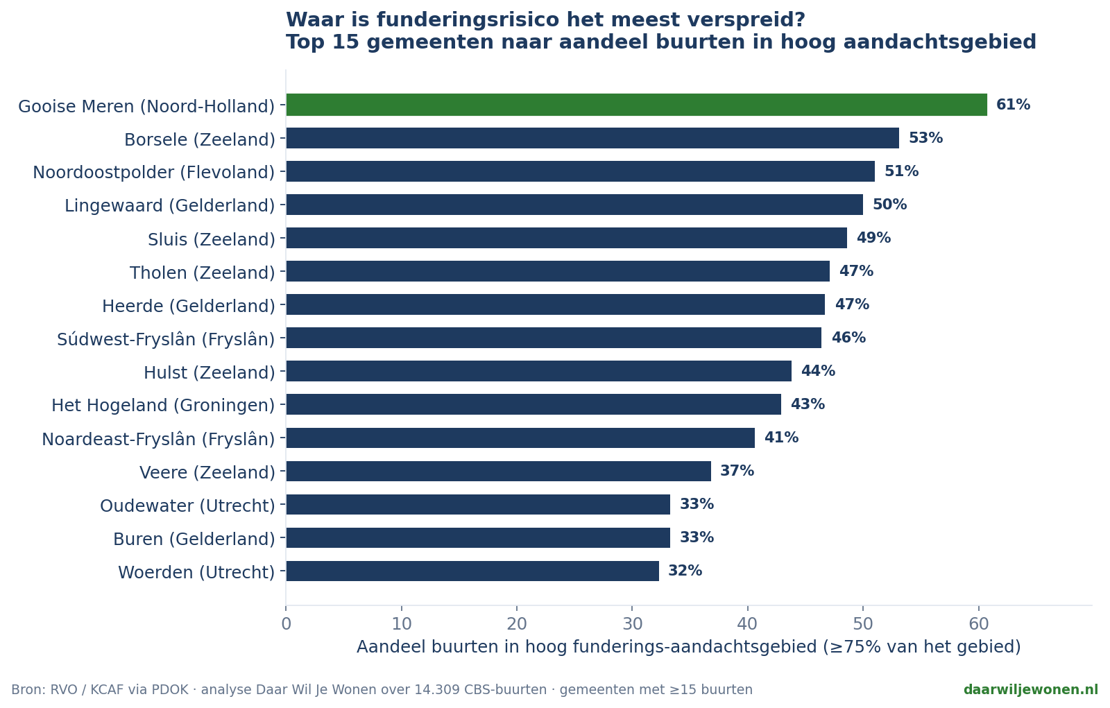 Staafdiagram: top 15 gemeenten naar aandeel buurten in hoog funderings-aandachtsgebied