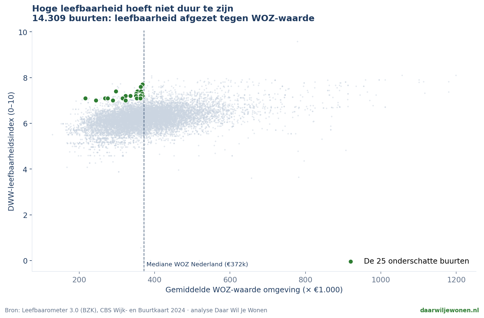 Spreidingsdiagram van 14.309 buurten: leefbaarheidsindex afgezet tegen WOZ-waarde, met de 25 onderschatte buurten uitgelicht