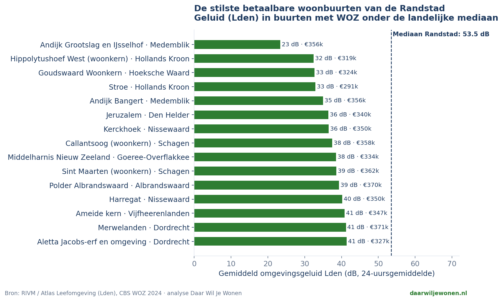 Staafdiagram: de 15 stilste betaalbare buurten van de Randstad naar gemiddeld omgevingsgeluid (Lden)